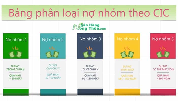 Các nhóm Nợ Xấu. Cách kiểm tra, hướng dẫn xóa nợ xấu nhanh chóng