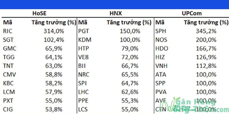 Top 10 Chứng khoán cổ phiếu Tốt nhất Việt Nam 2024