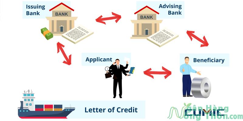 Advising Bank là gì? Quy tắc của ngân hàng thông báo