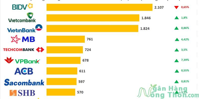 Xếp hạng Top các Ngân Hàng Uy tín Tốt Nhất Việt Nam 2024