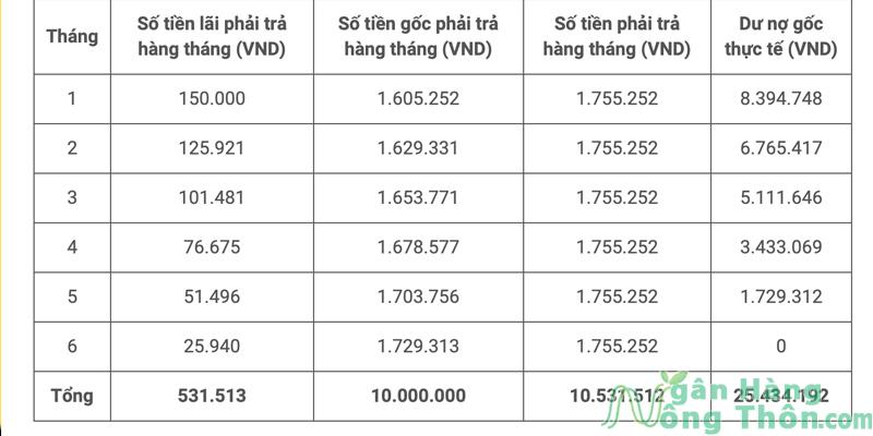 Lãi suất vay tiền tại VPbank