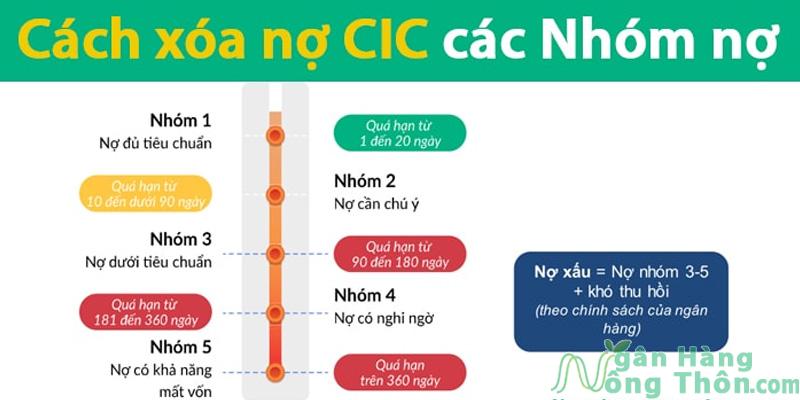 Sự thật dịch vụ xóa nợ xấu trên CIC và cách xoá hợp pháp