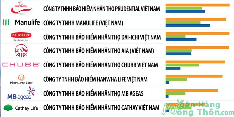 Top 10 Công ty bảo hiểm nhân thọ uy tín tại Việt Nam 2024