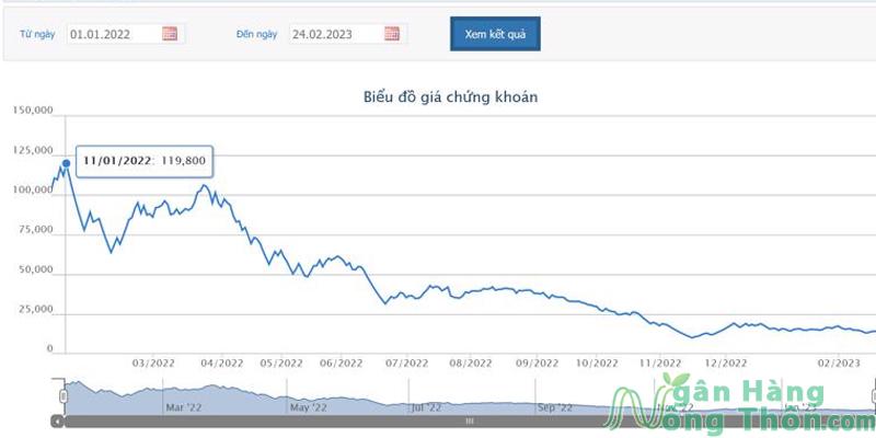 Giá cổ phiếu DIG bao nhiêu?