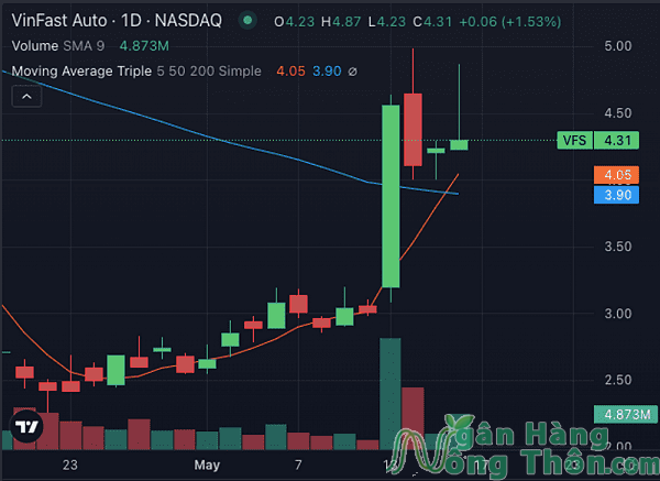 Giá cổ phiếu vinfast bao nhiêu
