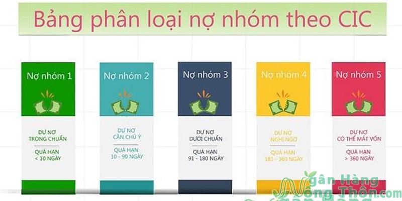 Các nhóm nợ xấu trên CIC