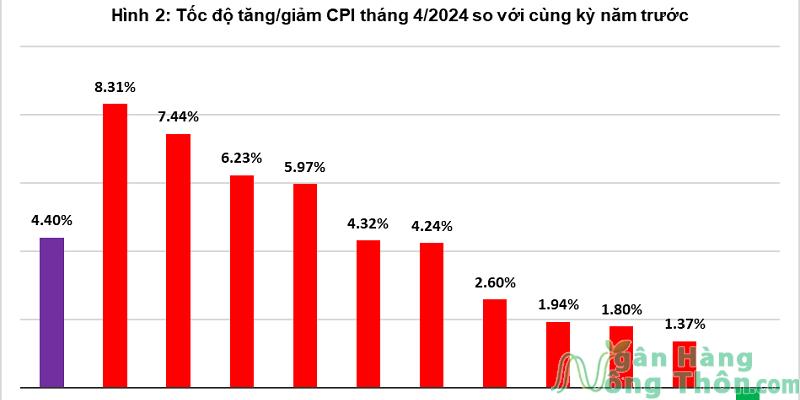 Tốc độ tăng/giảm CPI Mỹ tháng 4/2024 so với cùng kỳ năm trước