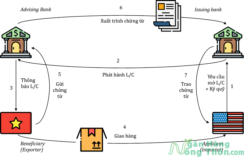 Quy trình thanh toán LC là gì